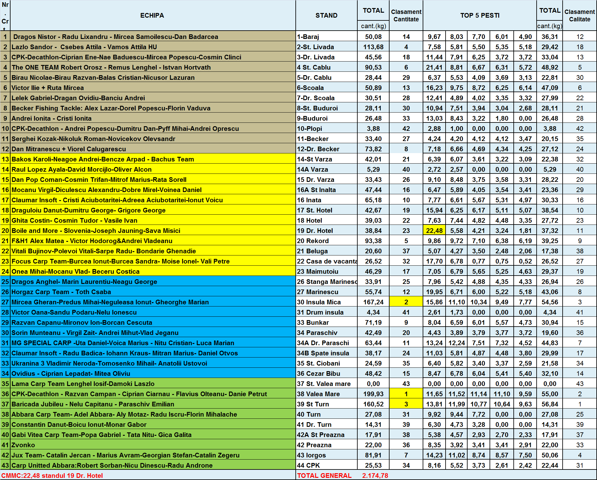 Clasament 18.09 seara.png